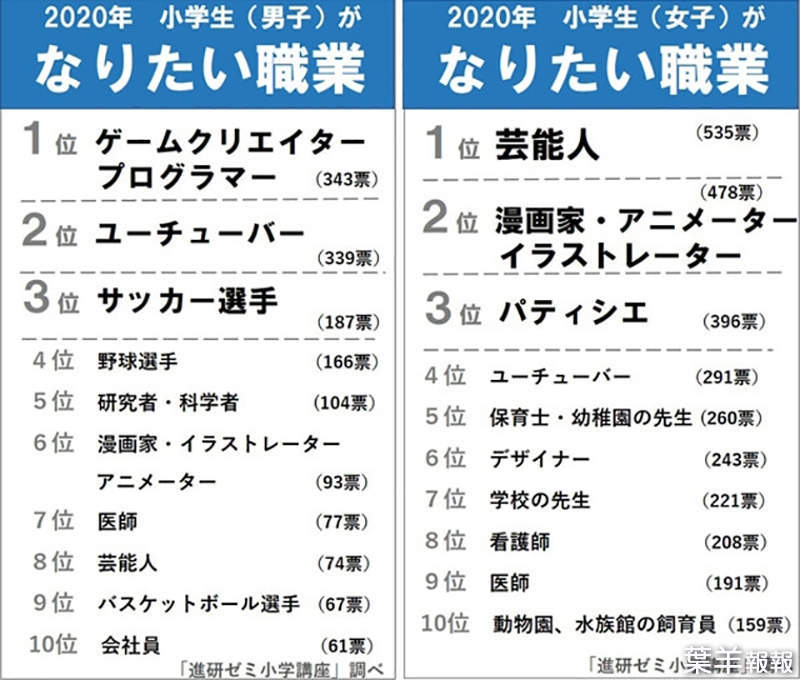 日本小學生最想從事的職業 漫畫家吐槽分類太隨便為什麼會跟動畫師和插畫師擺在一起 葉羊報報 動漫 葉羊報報