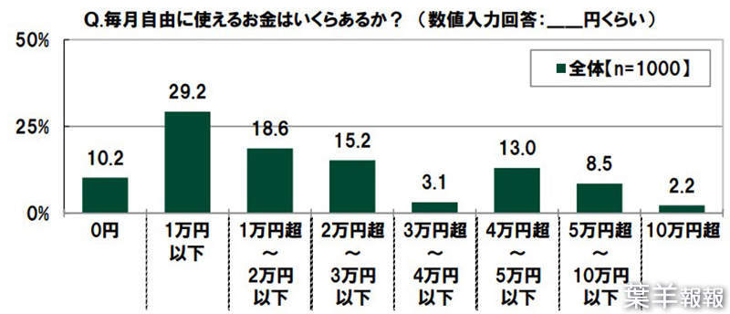 日本人遊戲課金實情調查 2x歲每月課金額平均台幣1100元 20 玩家曾經後悔課金 葉羊報報 遊戲 葉羊報報