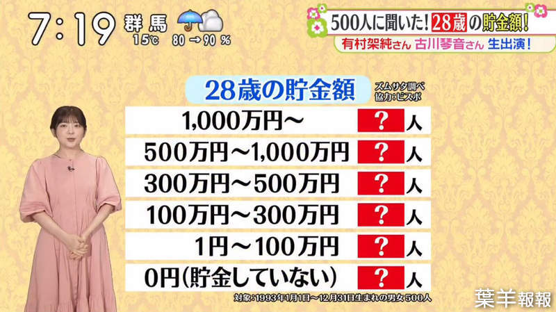 《28歲的存款金額》1993年出生的你現在存了多少錢？綜藝節目調查震撼日本網友 | 葉羊報報