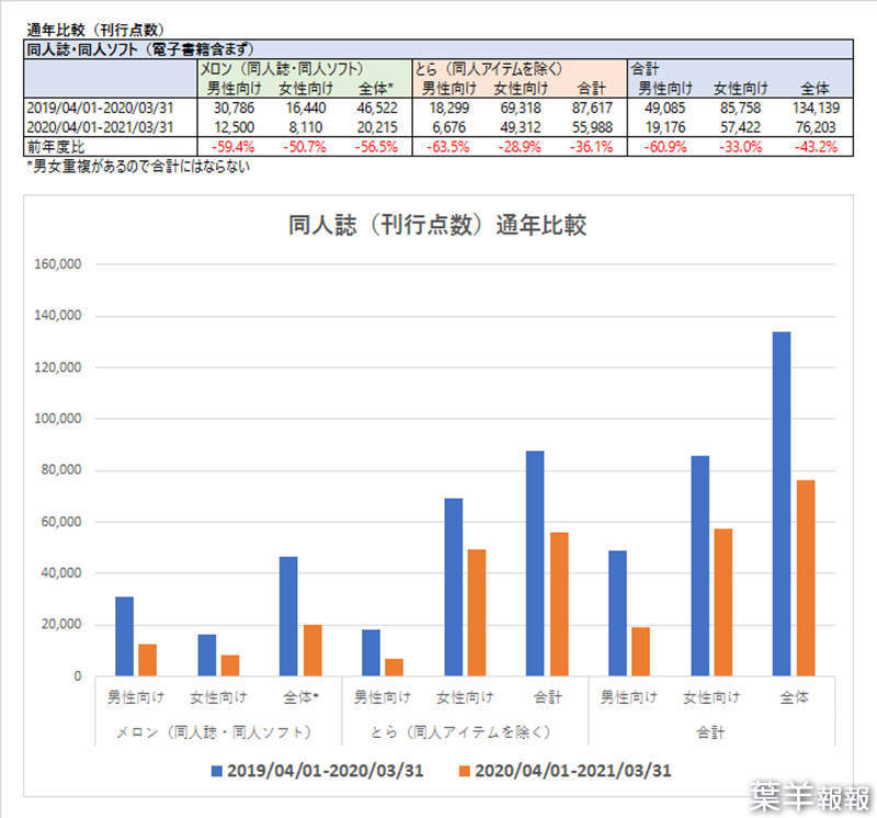 同人創作者擔憂肺炎疫情 不能辦同人展導致新作總數大衰退這樣下去業界就要整個死透了 葉羊報報 動漫 葉羊報報